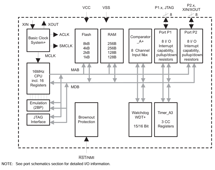 101512594.png MSP430x21x1框图.png