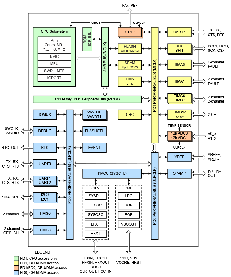 141141977.png MSPM0G110x框图.png