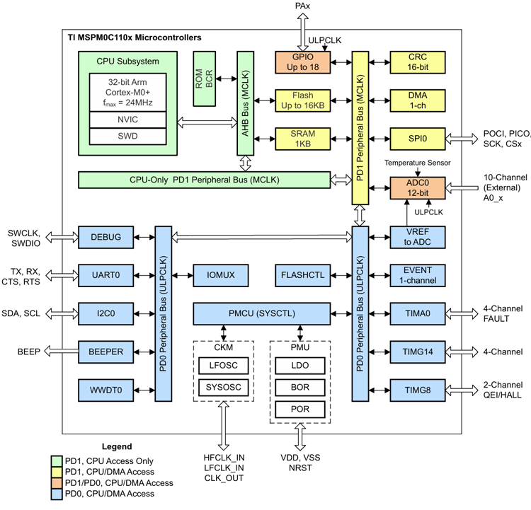 141507149.png MSPM0C110x.png