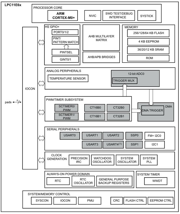 LPC11E6x系列芯片.png