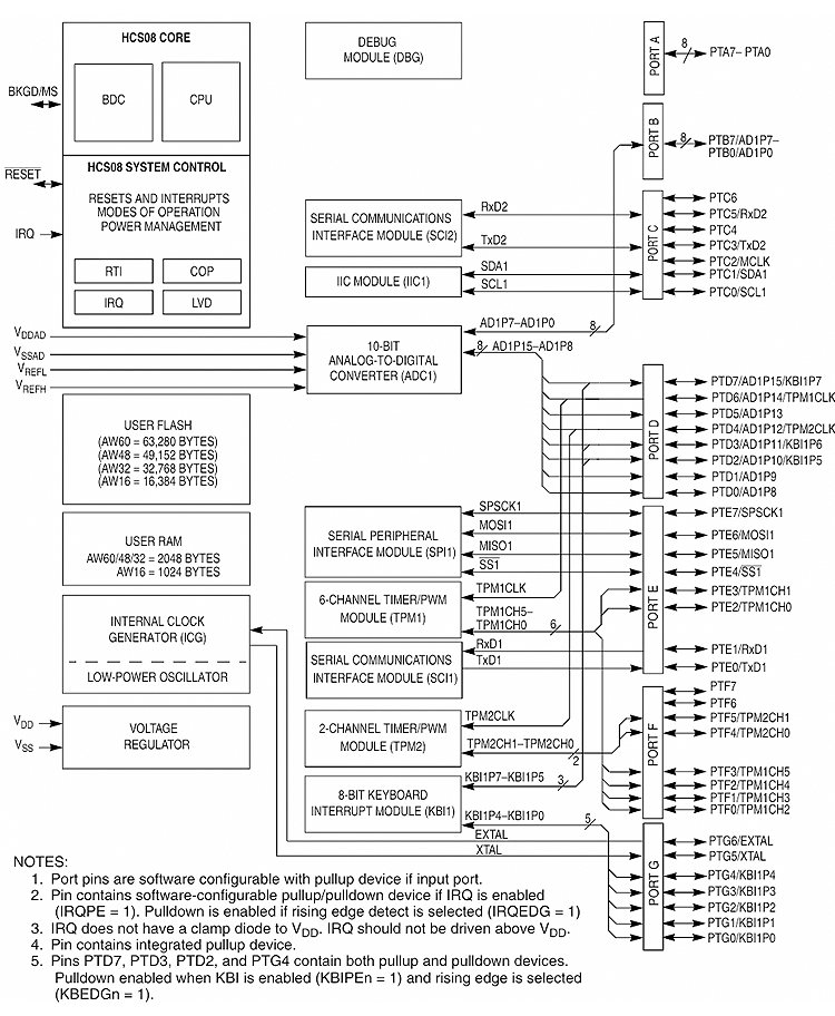 MC9S08AW60系列.png